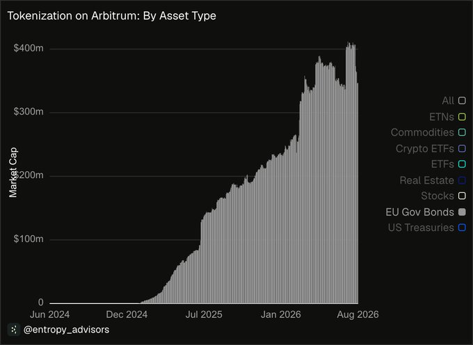 A bar chart titled "Tokenization on Arbitrum: By Asset Type" shows market cap growth from near $0 in June 2024 to over $400m by August 2026, with the steepest climb occurring after late 2025. The chart visually supports the post's claim of tokenized EU Government Bonds reaching over $340M in market cap on Arbitrum, largely attributed to growth from Spiko.