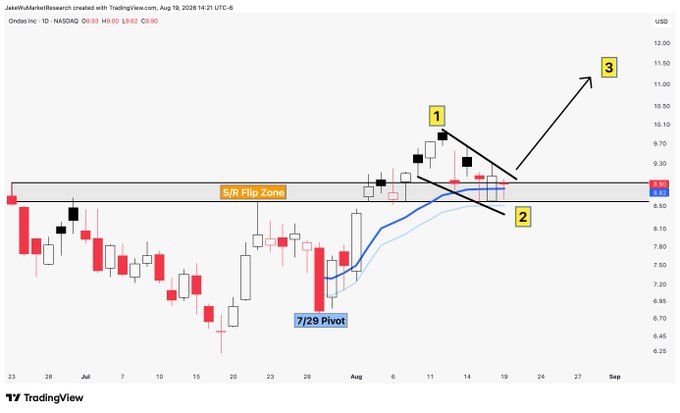 A daily candlestick chart of Ondas Holdings (ONDS) on NASDAQ, dated August 18, 2026, illustrates an Elliott Wave analysis with three numbered wave markers, showing an initial peak, a pullback to a "7/29 Pivot" support, and a projected breakout above the S/R flip zone toward higher targets. The annotation aligns with the post's interpretation that the next move should follow this impulsive wave structure.