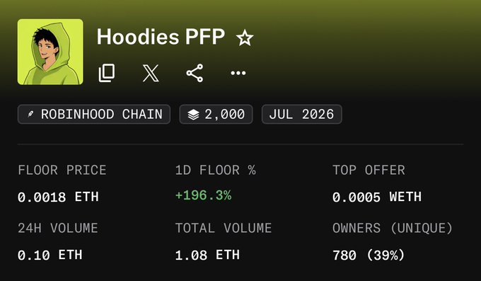 A dashboard screenshot for the "Hoodies PFP" NFT collection on Robinhood Chain, showing a floor price of 0.0018 ETH, a 196.3% 1D increase, and 780 unique owners (39%). The stats support the post's pitch that the collection is an affordable entry point, with the floor price reflecting the "just $3" mint cost being promoted.