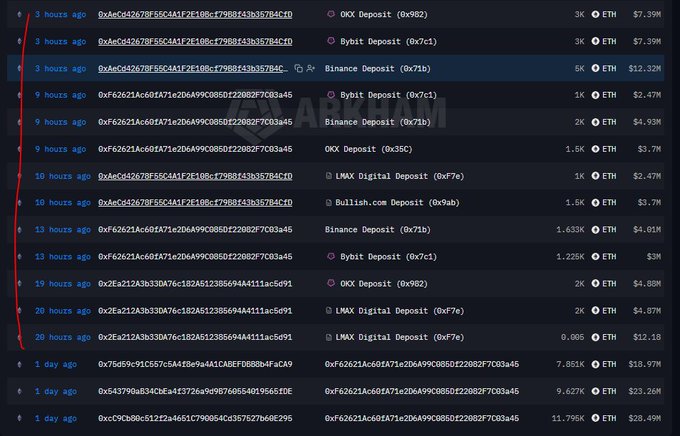 A dark-themed blockchain transaction tracker showing recent large ETH deposits to exchanges (OKX, Bybit, Binance, LMAX, Bullish.com), with amounts ranging from $2M to over $28M.