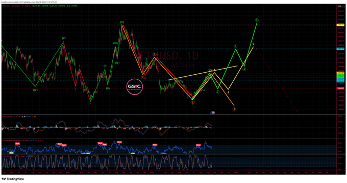 A TradingView financial chart of BTCUSD showing candlestick patterns, technical analysis lines, and indicators with the GSIC logo.