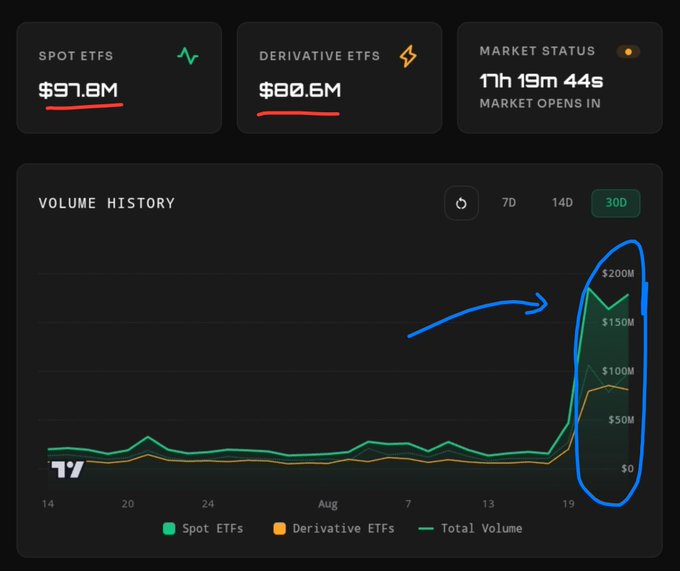 A dashboard displays Spot ETF volume at $97.8M and Derivative ETF volume at $80.6M, with the "Volume History" chart showing a dramatic spike on August 19 reaching nearly $200M, marked by a hand-drawn blue arrow and circle. This visual surge in trading activity aligns with the claim of XRP securing just under $180 million in total ETF volumes over the past 24 hours.