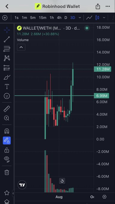 A TradingView chart in the Robinhood Wallet app showing the WALLET/WETH trading pair with a 30.88% gain.