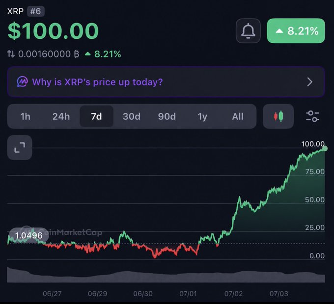 A cryptocurrency price chart shows XRP (#6) at $100.00, up 8.21% over 7 days, with the price line sharply rising from around $1.05 on 06/27 to $100.00 by 07/03. The chart visually backs up the post's bold "$XRP to $100" prediction by displaying that price target on the y-axis.
