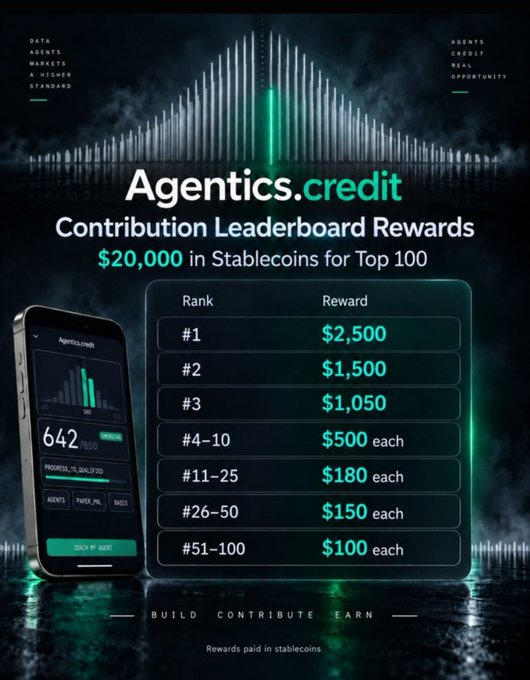 A promotional banner for 'Agentics.credit Contribution Leaderboard Rewards' offering $20,000 in stablecoins for the Top 100 contributors, showing tiered payouts from $2,500 for #1 down to $100 each for ranks #51–100.