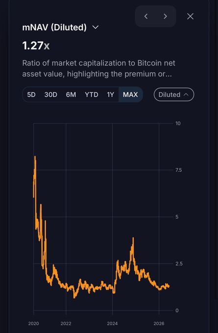 The image shows a phone screen displaying a graph with a downward trend, possibly representing the price of Bitcoin over time. The graph has an orange line that slopes downwards from left to right, indicating a decrease in value or price. This information could be useful for those interested in investing in cryptocurrency or understanding market trends and fluctuations.