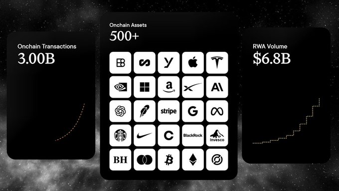An infographic displaying cryptocurrency statistics including 3.00B Onchain Transactions, 500+ Onchain Assets (with logos like Apple, Tesla, BlackRock, Nike, Starbucks, Bitcoin), and $6.8B RWA Volume.
