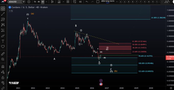 A 4D candlestick chart of Cardano (ADA/USD) on Kraken displays Elliott Wave labels (A, B, C with sub-waves i-iv) projecting a long-term recovery scenario, with price currently near $0.735 and Fibonacci extension targets marked at $1.1635 to $3.2862—aligning with the post's note that ADA needs a ~17x rally from its current lows to revisit its all-time high.