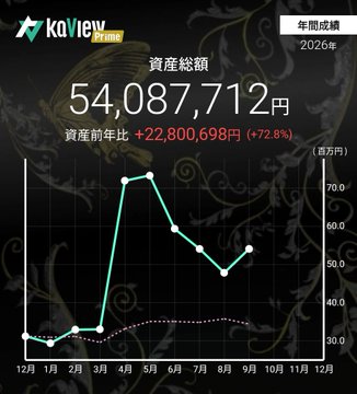 The image is a Kakao View (카뷰) Prime annual financial dashboard for 2026, displaying total assets (資産総額) of 54,087,712 yen, representing an annual increase of +22,800,698 yen (+72.8%). A line graph tracks the monthly asset balance throughout the year, showing a sharp rise from around 30 million yen in early months, peaking near 70 million yen around April-May, before declining and stabilizing around 55 million yen by September. The dashboard visually documents the significant portfolio growth referenced in the post about the $SLNH investment, where the user completed "Kati 1" and is now moving on to "Kati 2," reflecting the asset appreciation depicted in the chart.