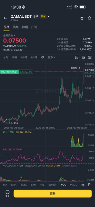 The image shows a Binance trading chart for ZAMAUSDT with a current price of 0.07500 USDT, displaying a 1-day candlestick chart alongside RSI(14) at 75.71647 and MACD indicators. The chart illustrates ZAMA's recent price action with a marked "+10,444.51" gain, supporting the caption's note that this is a small ZEC-related play being viewed at the daily timeframe level.