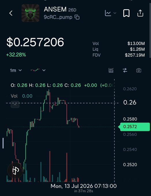 A cryptocurrency price chart for the token "ANSEM" showing a value of $0.257206, up 32.28%, with a 1-month candlestick graph and a timestamp of "Mon, 13 Jul 2026".