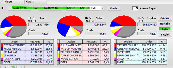 A Turkish stock market swap analysis interface for #CWENE (CW Enerji Mühendislik) showing July 14 – August 14, 2026, with three pie charts and tables displaying Net Lot and Percentage data: buyers led by Citibank Yabancı (22.9M, 36.39%) and Digеr (10.7M, 31.92%), sellers dominated by Bulls Yatırım (14.8M, 43.91%) and Midas Menkul (5.6M, 16.68%), and a total net lot of 352M (66.33%) over 5 trading days.