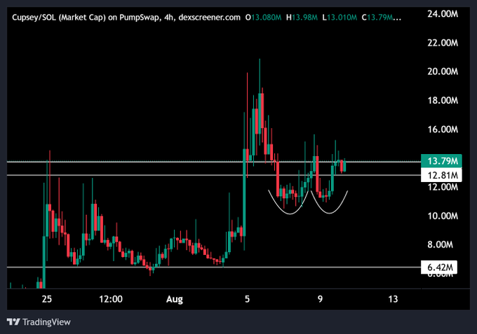 A 4-hour candlestick chart of Cupsey/SOL (CUPSEY) on Pumpswap shows a market cap ranging from $6.42M to $13.79M, with a notable price peak near $20M followed by a double-bottom formation (highlighted by the curved white lines) consolidating around the $12-13M support level. The chart visually supports the post's bullish thesis, illustrating the sharp run-up and subsequent double-bottom pattern the trader cites as a signal for another potential move higher.