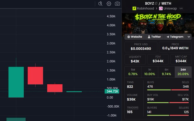 A trading chart for the $BOYZ/WETH token shows a sharp decline from peaks near 1.5M-2M down to approximately 344.72K, with the token priced at $0.0003490 against a market cap of $344K and FDV of $344K, supporting the post's claim that the token has bottomed out over the weekend after a 20x gain caught on Telegram and may be setting up for a potential rally.