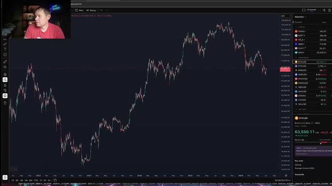 A TradingView chart of Bitcoin (BTC/USD) showing a significant price decline, with a Bitcoin price of $63,560.11 displayed, and a small webcam view of a person in the top left corner.