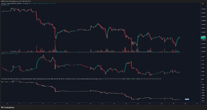 A TradingView-style cryptocurrency chart displays three stacked panels for Ethereum (ETH), showing price action with candlesticks and volume bars (top), an indicator (middle), and a "Net Positions (Long/Long & Net Shorts)" curve that trends downward in red (bottom). The visible post text reads "Net Positions (Net Long & Net Shorts) - By Lookintobitcoin [Bit/Maximum, London, Visible Alpha, Open Camera, https..." — the accompanying caption notes that ETH's net position delta is gradually rising alongside open interest, suggesting emerging long-side buying that has not yet confirmed a trend reversal.