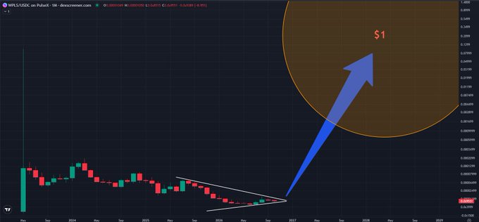 A monthly candlestick chart of WIF/USDC on PulsEx 1M showing price range 0.00038-0.0029 with a large blue arrow projecting a move to $1 inside an orange circle.