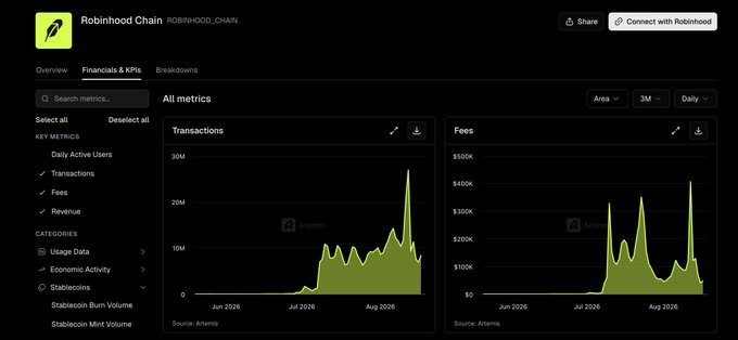 The image shows a dashboard for "Robinhood Chain" displaying financial metrics with charts for "Transactions" (peaking around 25M) and "Fees" (peaking around $500K) over a 3-month period ending in August 2026, showing a notable dip in recent activity. This aligns with the post's suggestion that the recent decline in Robinhood Chain activity is temporary, with the charts visually supporting the "dip" the user is referencing ahead of a predicted RWA bull market recovery.