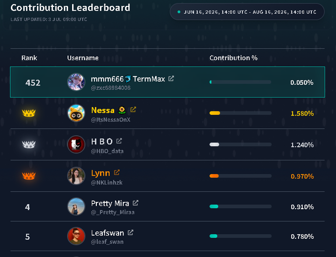 A Contribution Leaderboard from Jun 16-Aug 16, 2026, showing ranks including mmm666, Nessa (1.580%), HBO (1.240%), Lynn (0.970%), Pretty Mira (0.910%), and Leafswan (0.780%).