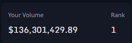 A dark interface panel displays 'Your Volume' as '$136,301,429.89' with a 'Rank' of '1'.