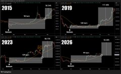 The image shows four BTC-USD price charts labeled "2015," "2019," "2023," and "2026," each displaying a historical or projected price pattern with the 50 SMA and a "MONSTER LEG UP" annotation, illustrating the post's point about bitcoin's bullish trajectory 100 days after bottoming, with the 2026 chart representing the current cycle mirroring prior bull runs so long as the 50 SMA holds.