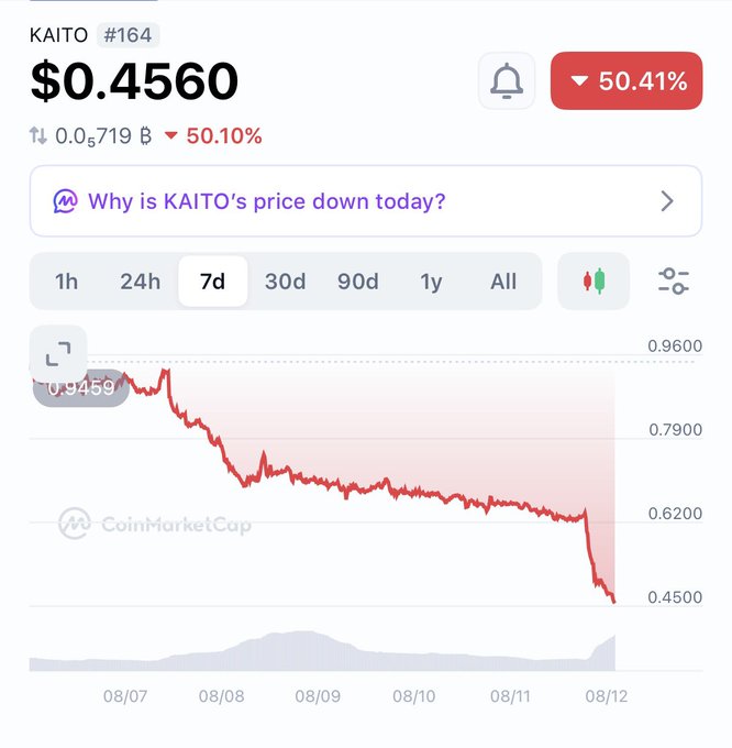 A CoinMarketCap price chart for "KAITO" token (#164) showing a price of $0.4560 with a sharp 50.41% decline over a 7-day period.