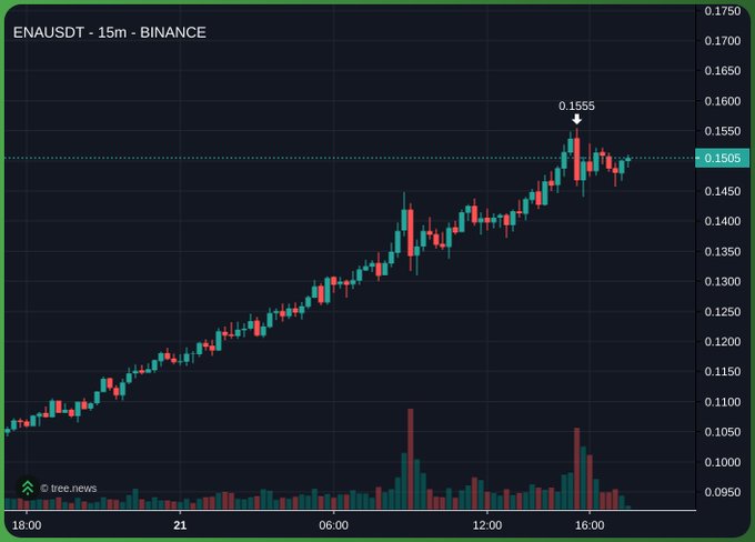 A Binance 15-minute candlestick chart for **ENA/USDT** shows a strong rise from roughly **0.1050** to a labeled high of **0.1555**, followed by a pullback to about **0.1505**. The post likely questions the sharp price surge and subsequent volatility, with visible timestamps including **06:00, 12:00, and 16:00**.