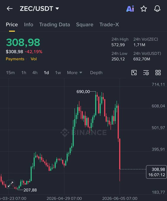 The image shows a graph with trading data for Bitcoin, indicating an upward trend over time. The price of Bitcoin has increased steadily since January 2015. At this point, people have been buying Bitcoins when they were relatively expensive, but now they seem to be selling them as their value rises further. This highlights how the real test for zec comes in situations where liquidity returns and experienced investors can continue to benefit from their previous gains without experiencing significant losses. The post implies that those who failed to learn from the previous price collapse might still face challenges when trying to recover and recoup their losses. It encourages people to pay attention to market trends, avoid making impulsive decisions based on past failures or emotions, and focus on long-term strategies rather than short-term gains.
