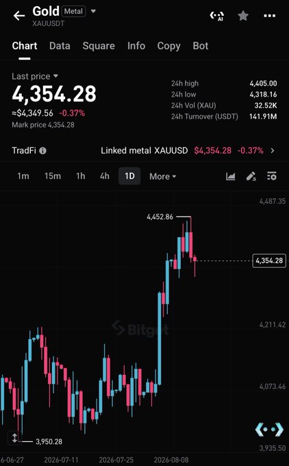 A trading chart for Gold (XAUUSDT) on the Bitget exchange, showing a current price of 4,354.28, down 0.37% over 24 hours.