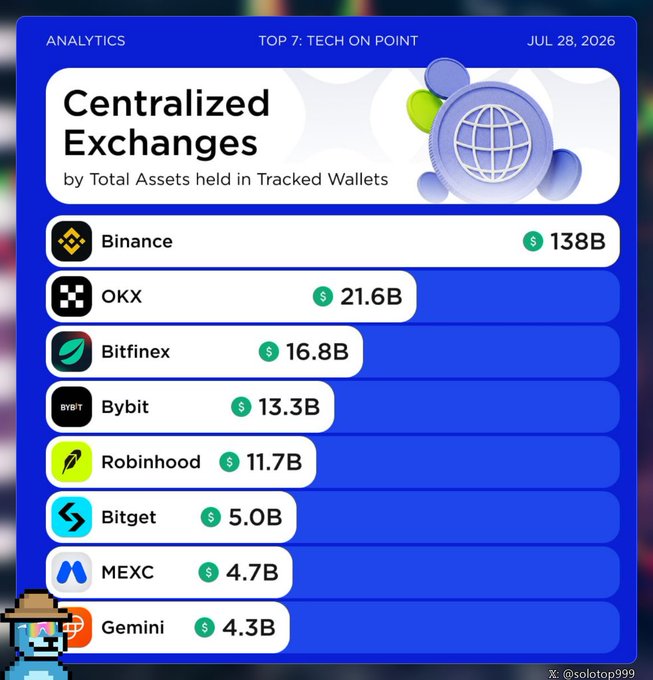 An analytics infographic titled 'TOP 7: TECH ON POINT' dated July 28, 2026, ranking Centralized Exchanges by total assets in tracked wallets, with Binance leading at $138B, followed by OKX ($21.6B), Bitfinex ($16.8B), Bybit ($13.3B), Robinhood ($11.7B), Bitget ($5.0B), MEXC ($4.7B), and Gemini ($4.3B), credited to X user @solotopp99.
