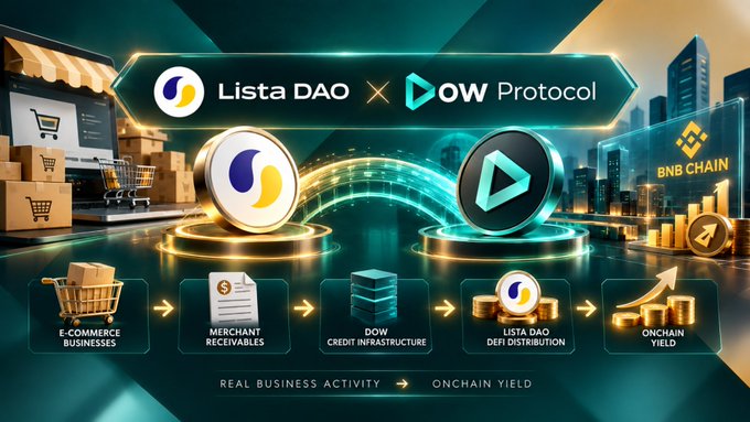 A promotional graphic announcing a partnership between Lista DAO and OW Protocol on BNB Chain, illustrating a flow from E-Commerce Businesses to Merchant Receivables, DOW Credit Infrastructure, Lista DAO DeFi Distribution, and Onchain Yield, with the tagline 'REAL BUSINESS ACTIVITY → ONCHAIN YIELD.'