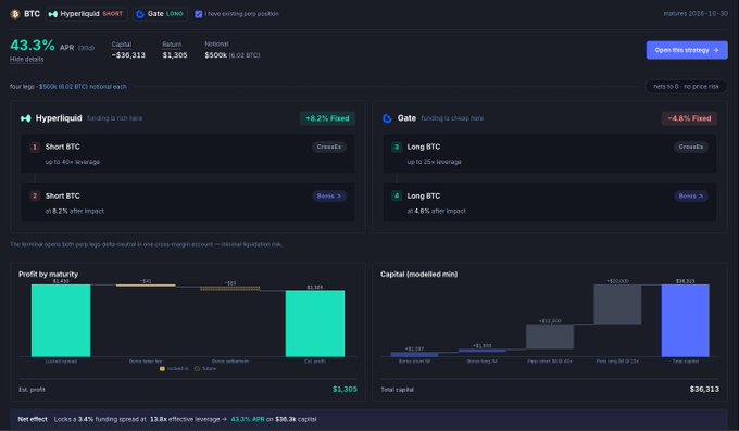 A BTC Arbitrage Terminal dashboard showing a 43.3% APR opportunity with $36,313 capital generating $1,305 over 30 days, featuring comparison metrics between Hyperliquid (+8.2% fixed) and Gate (-4.8% fixed) venues, a profit-by-maturity bar chart, and a capital flow visualization confirming the 13.8x effective leverage and $36.3K capital setup referenced in the post.
