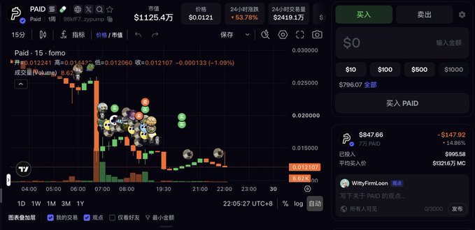 A cryptocurrency trading interface for the PAID token showing a price of $0.0121 with a market value of $1125.4万, displaying a candlestick chart and trading options.
