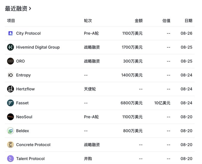 A screenshot of a Chinese "最近融资" (Recent Funding) table listing 10 Web3/crypto projects—including City Protocol ($11M, Pre-A), Hivemind Digital Group ($17M, strategic), Entropy ($14M), and Fasset ($68M at $1B valuation)—with funding rounds, amounts, valuations, and dates from late August. The image visually supports the post's argument that continuous Web3 fundraising gives VCs a "exit via token launch" motive, reinforcing the need for retail investors to secure cheap allocations before tokens are issued.