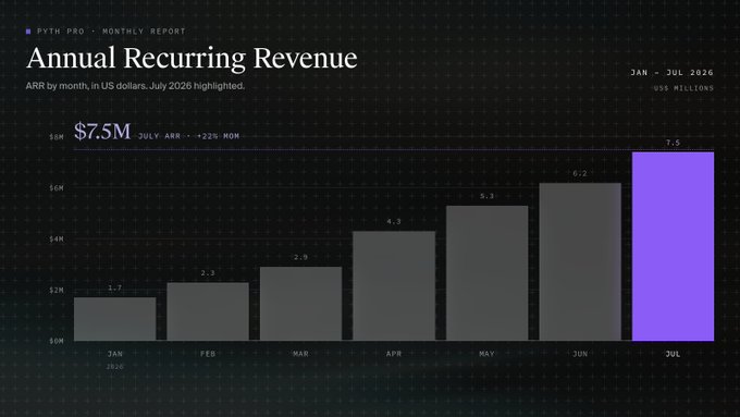 Python Pro monthly report bar chart titled 'Annual Recurring Revenue' showing ARR growth from $1.7M in January 2026 to $7.5M in July 2026 (highlighted in purple), a +22% MoM increase.