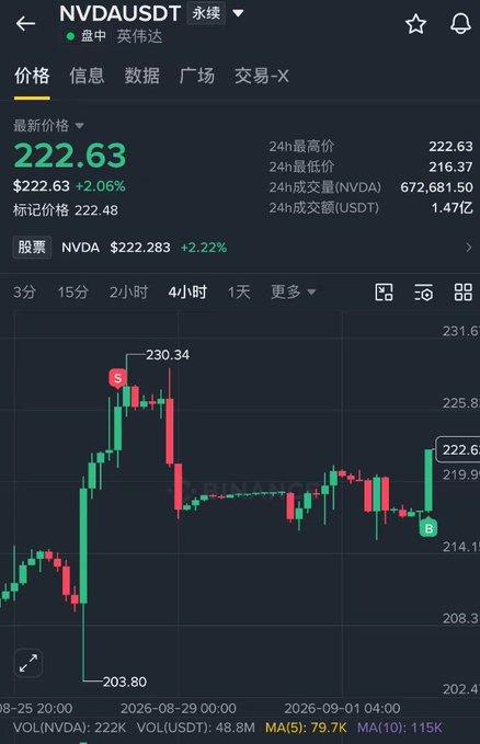 A Chinese-language stock/crypto trading app screenshot showing NVDA/USDT perpetual contract data, with the latest price at $222.63 (+2.06%) and a candlestick chart displaying recent trading activity.