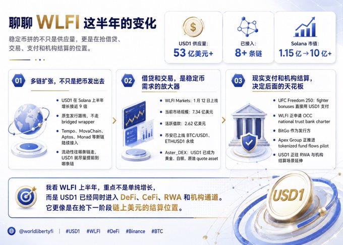 Infographic from World Liberty Financial (WLFI) titled "聊聊WLFI这半年的变化," showing USD1 stablecoin supply surpassing $5.3B, 8+ chain integrations, and Solana TVL growing from $115M to $1B+, with three pillars: (1) multi-chain expansion across Solana, Tempo, Aptos, and Monad; (2) DeFi lending/trading via WLFI Markets ($734M scale, $2.62B stablecoin loans, $1 perpetual DEX); and (3) real-world payments and institutional settlement through UFC/UFC Freedom 250, OCC trust bank charter, BitGo as issuer, and Apex Group's tokenized fund RWA pilot. The image visually maps WLFI's strategy of positioning USD1 across DeFi, CeFi, RWA, and institutional channels—the "location" in the stablecoin race emphasized in the post.
