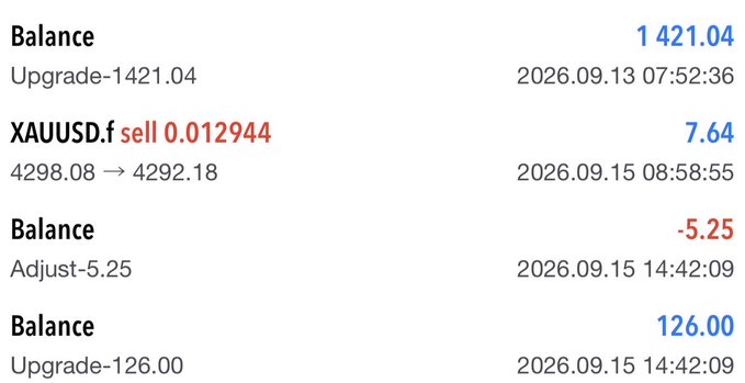 A trading account history showing a balance of 1,421.04, a XAUUSD.f sell of 0.012944 (7.64), and subsequent adjustments of -5.25 and +126.00 in September 2026.
