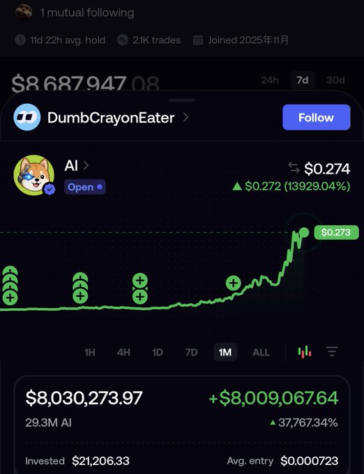A cryptocurrency trading app screenshot showing a meme coin called "AI" (ticker DumbCrayonEater) with dramatic gains of 13929.04%, displaying an investment of $21,206.33 growing to over $8 million.