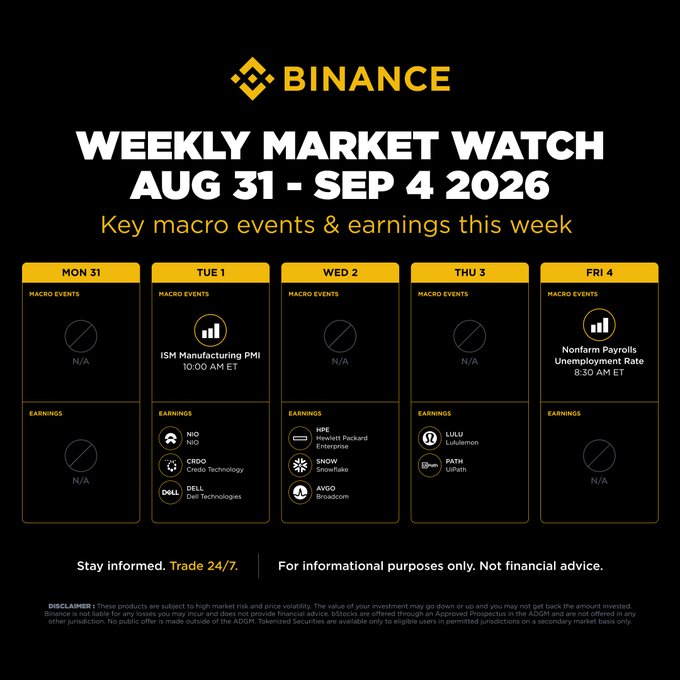 Binance's Weekly Market Watch for Aug 31–Sep 4, 2026, highlights Tuesday's ISM Manufacturing PMI (10:00 AM ET) and Friday's Nonfarm Payrolls/Unemployment Rate (8:30 AM ET) as key macro events, alongside notable earnings including NIO and Dell on Tuesday, HPE, Snowflake, and Broadcom on Wednesday, and Lululemon and UiPath on Thursday.