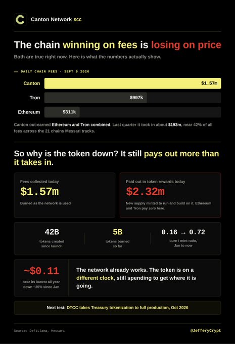 An infographic titled 'Canton Network scc' with the header 'The chain winning on fees is losing on price', comparing daily chain fees between Canton, Tron, and Ethereum.