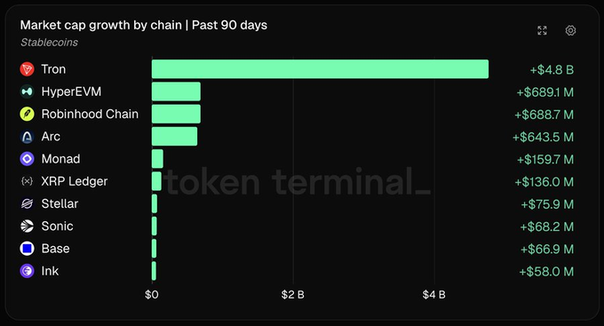 A bar chart titled 'Market cap growth by chain | Past 90 days' for Stablecoins, showing Tron leading with +$4.8B, followed by HyperEVM (+$689.1M) and Robinhood Chain (+$688.7M), sourced from token terminal_.