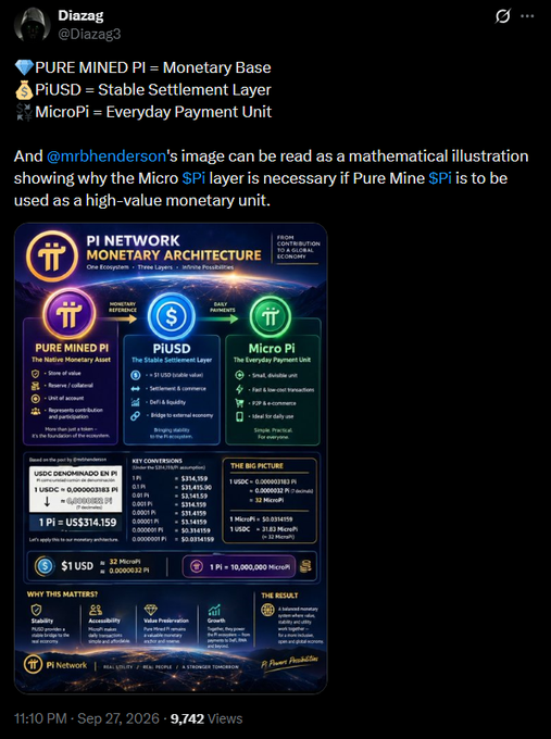 The image is an X post by @Diazag3 featuring an infographic titled "Pi Network Monetary Architecture" that outlines three layers—Pure Mined Pi (Monetary Base), PiUSD (Stable Settlement Layer), and MicroPi (Everyday Payment Unit)—with a current valuation of 1 Pi ≈ US$314,159, illustrating the proposed three-tier ecosystem (v3.0.0000183).
