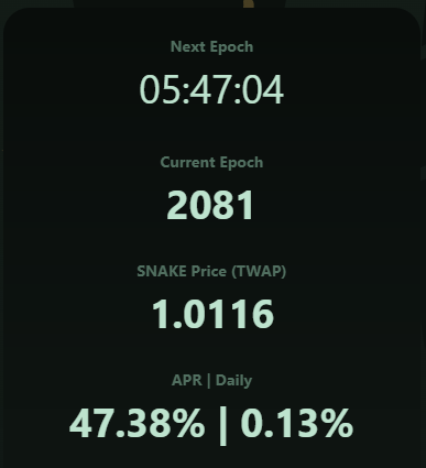 Dark-themed SNAKE token dashboard showing Next Epoch countdown at 05:47:04, Current Epoch 2081, SNAKE Price (TWAP) 1.0116, APR 47.38%, and Daily 0.13%.