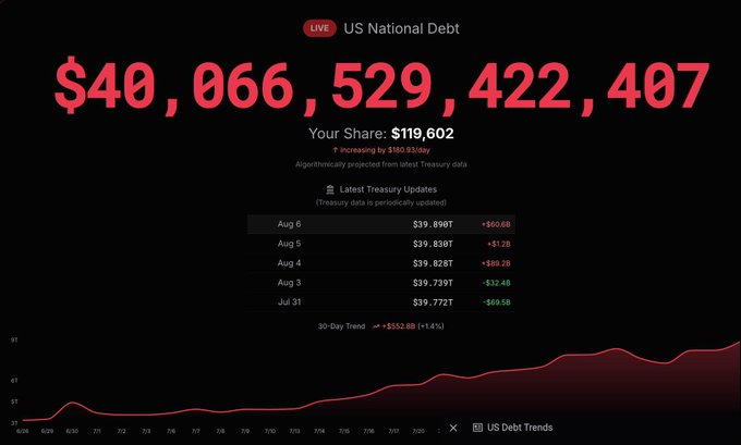A live tracker of US National Debt displays $40,066,529,422,407 with a 'Your Share' of $119,602, alongside a 30-day trend chart showing recent updates from the US Treasury.