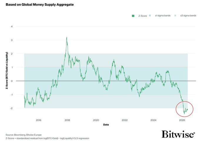 A scatter plot graph is presented that shows the relationship between Bitcoin and the global money supply through a z-score model. The graph displays two lines - one for Bitcoin and one for gold, both moving in opposite directions from left to right on the X-axis. Below the graph, there's text that reads "Based on Global Money Supply Aggregate", indicating that this chart is based on money supply aggregates. In the bottom right corner of the image, there's a website link reading "bitwise".