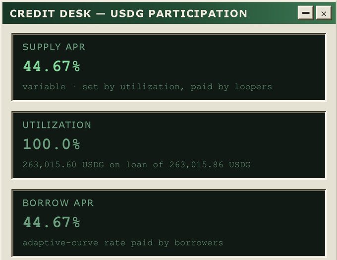 A 'Credit Desk — USDG Participation' panel shows a Supply APR of 44.67%, Utilization at 100.0% (263,015.60 USDG on loan of 263,015.86 USDG), and a Borrow APR of 44.67% on an adaptive-curve rate.
