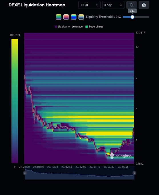 A CoinGlass liquidation heatmap for DEXE over a 3-day timeframe shows major liquidity clusters (bright yellow zones) concentrated around the $5-$6 price range, with leverage levels reaching up to 13.36x on the right axis, despite the price crashing approximately 99% to lows near $0.75. The chart supports the poster's view that DEXE's bounce could be a liquidity hunt targeting those dense liquidation zones above current price rather than a sustained trend reversal.