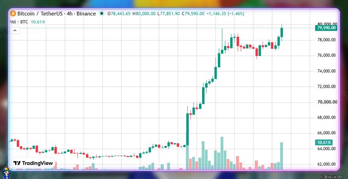 A TradingView chart for 'Bitcoin / TetherUS · 4h · Binance' shows BTC price at 77,590.00, displaying a strong upward trend from around 64,000 to 79,000 with +1.46% gain.
