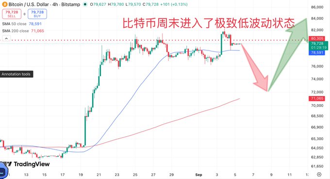 A Bitcoin/USD 4-hour TradingView chart shows price at 79,728 with Chinese text reading '比特币周末进入了极致低波动状态' (Bitcoin entered extreme low volatility state over the weekend), annotated with pink and green arrows.